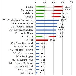 Il record italiano di Neet. Quattro regioni del Mezzogiorno in fondo alla classifica europea