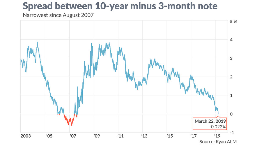 Spread titolo Usa 10 anni - 3 mesi