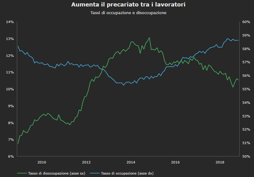 Il grafico denota come sia aumentato a partire dal 2014 circa il lavoro precario.