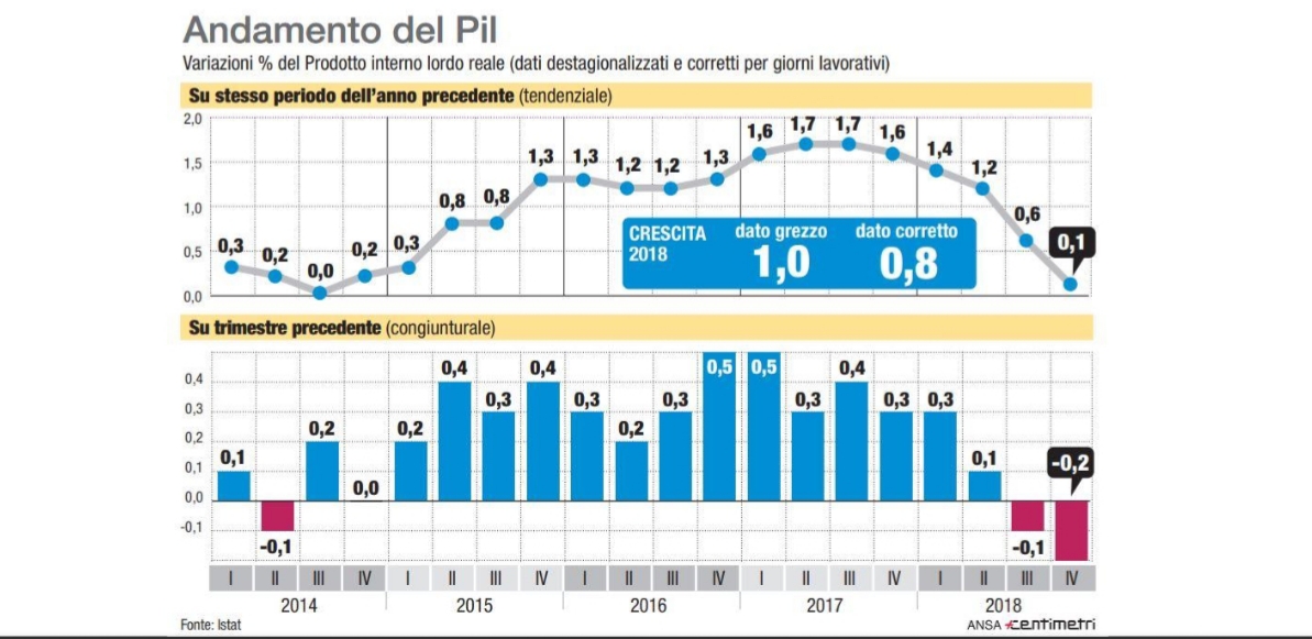 Andamento del Pil dal 2014 ad oggi.