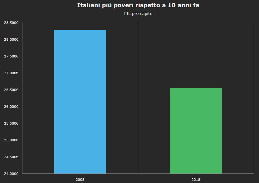 Pil pro capite italiani dal 2008 al 2018