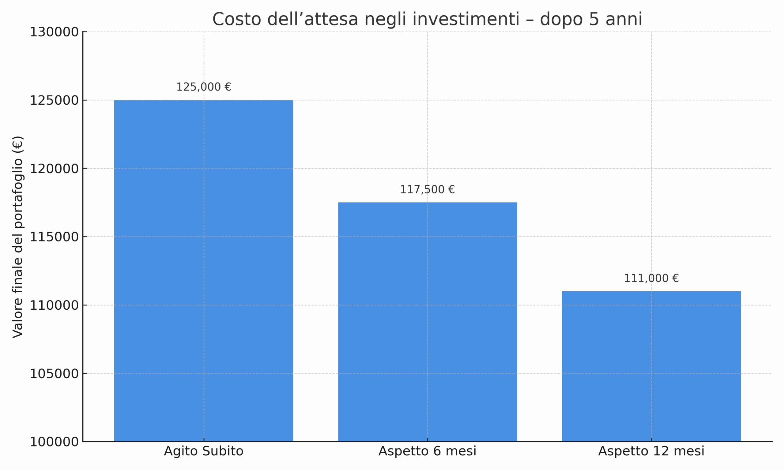 consulenza finanziaria