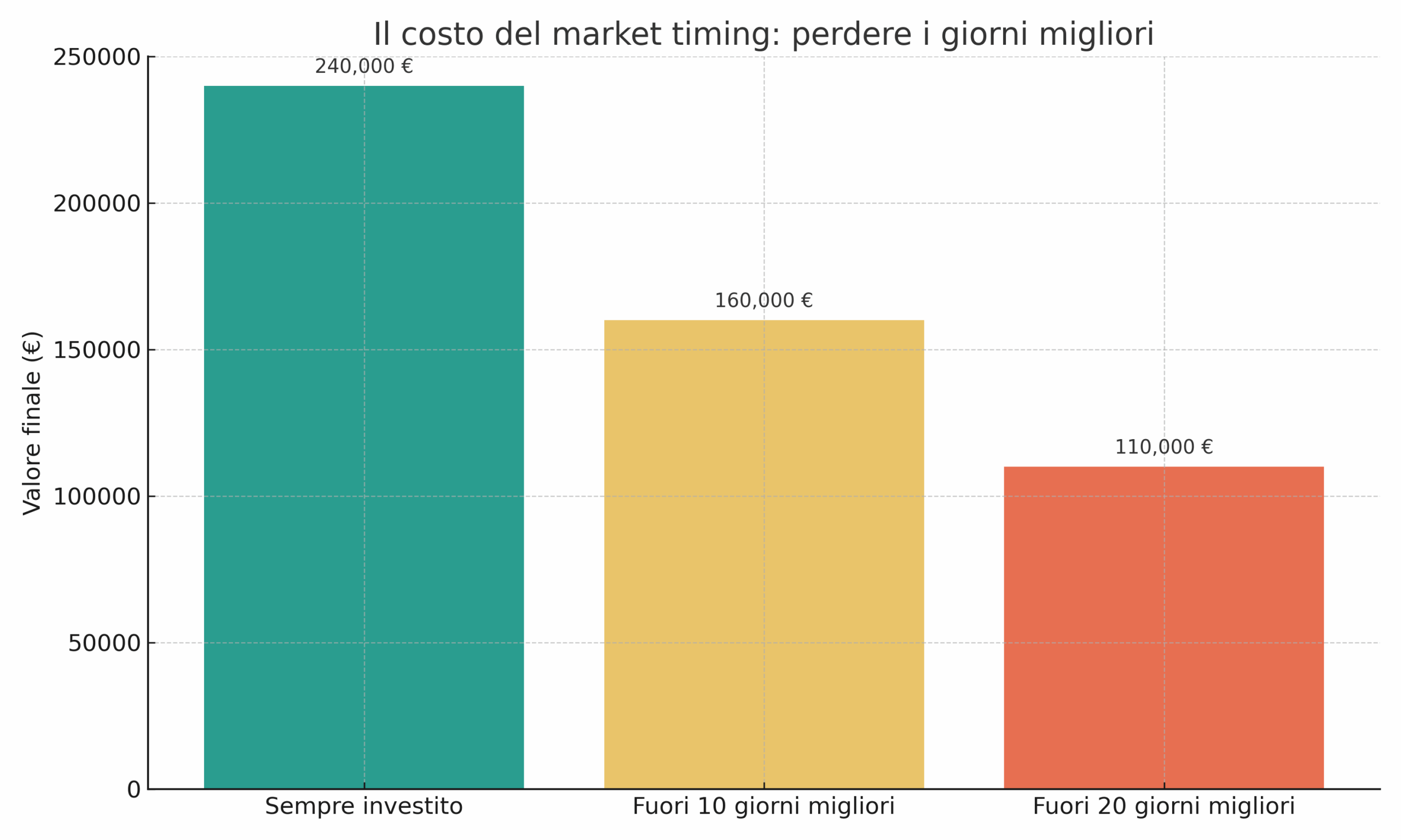 market timing