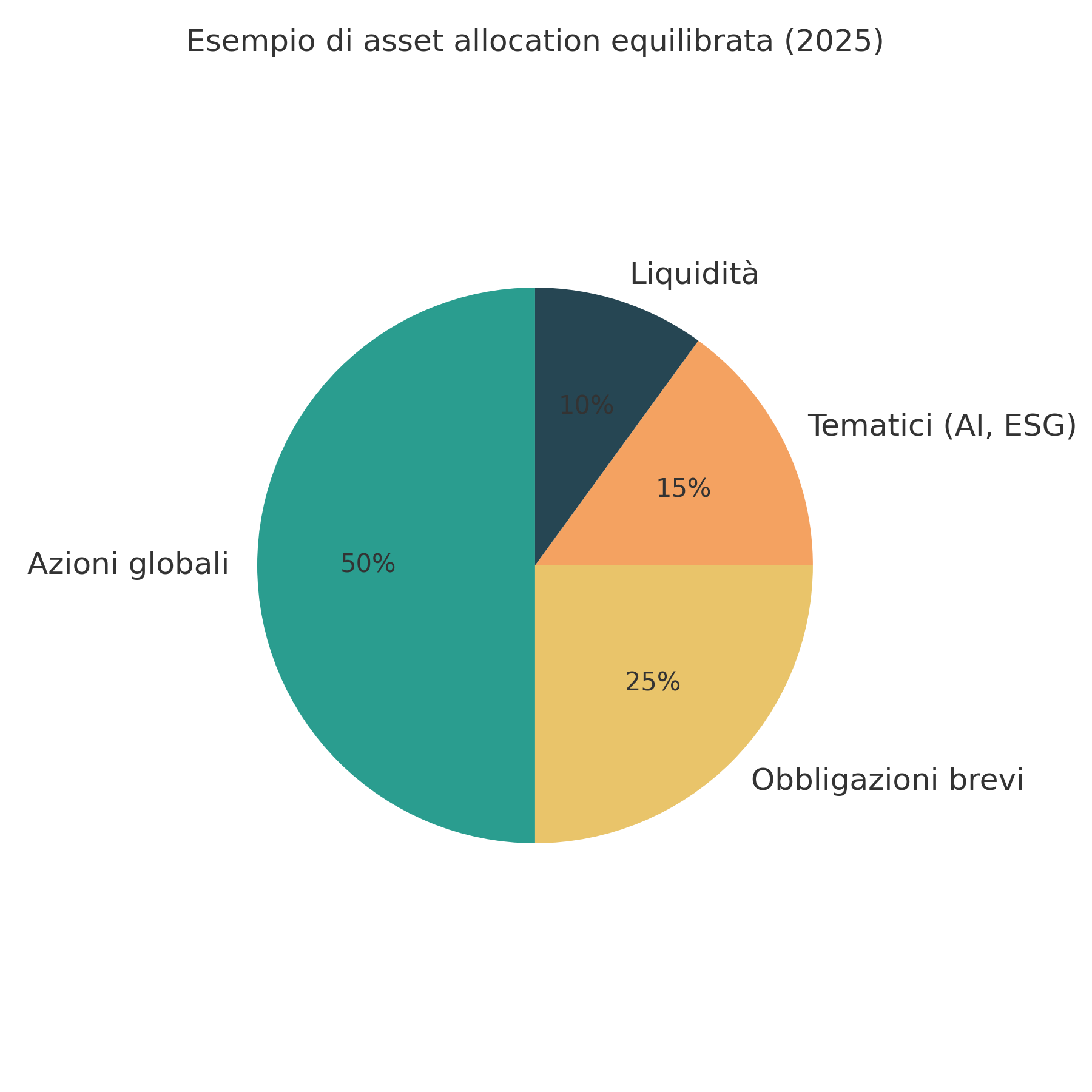 asset allocation