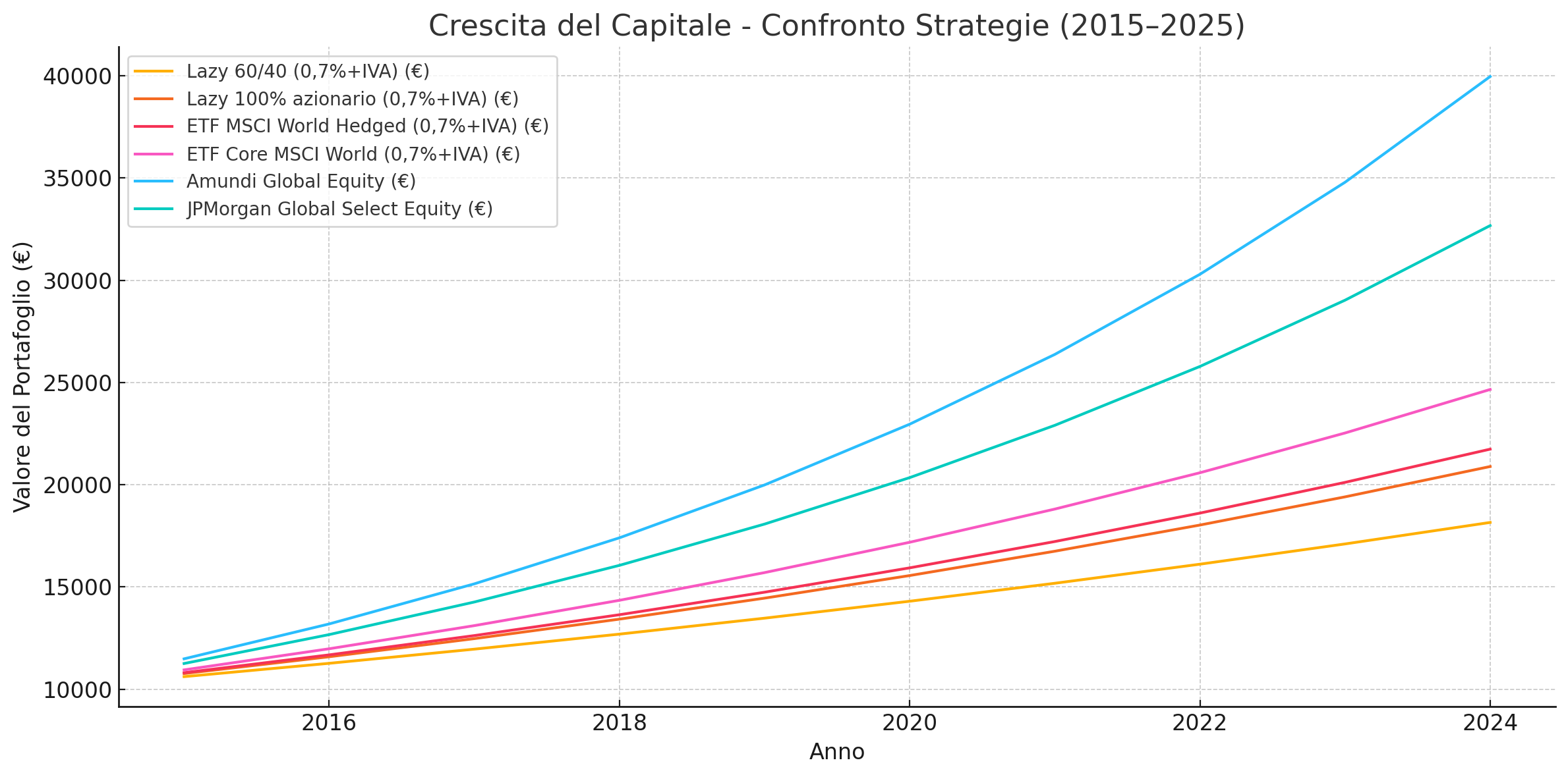 Fondi Attivi VS ETF