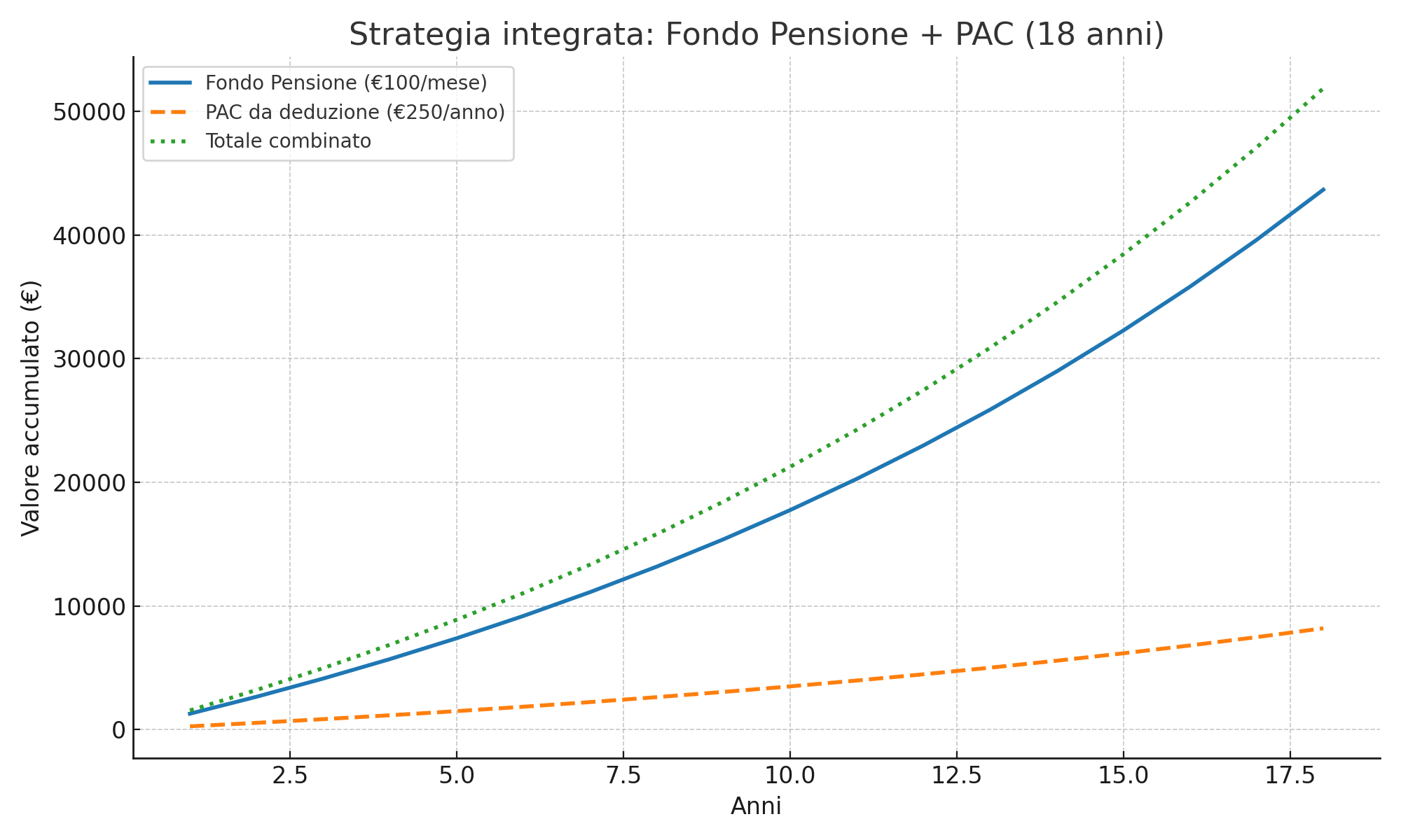 PAC e fondo pensione