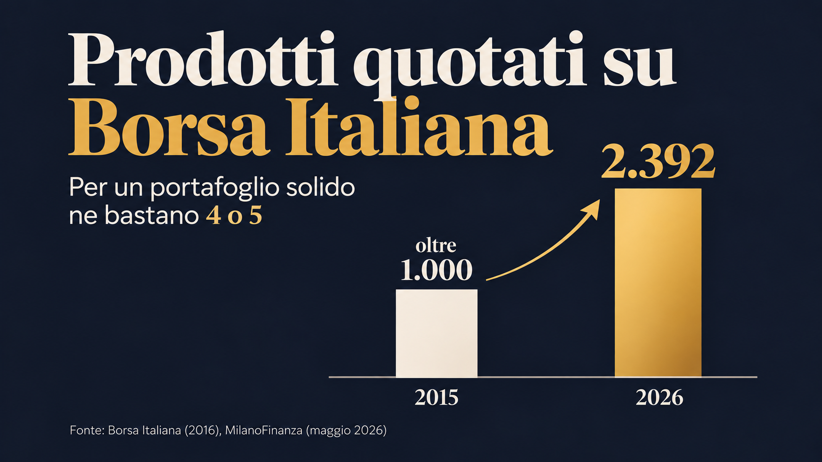 ETF tematici e nuovi prodotti: da oltre 1.000 a 2.392 prodotti quotati su Borsa Italiana